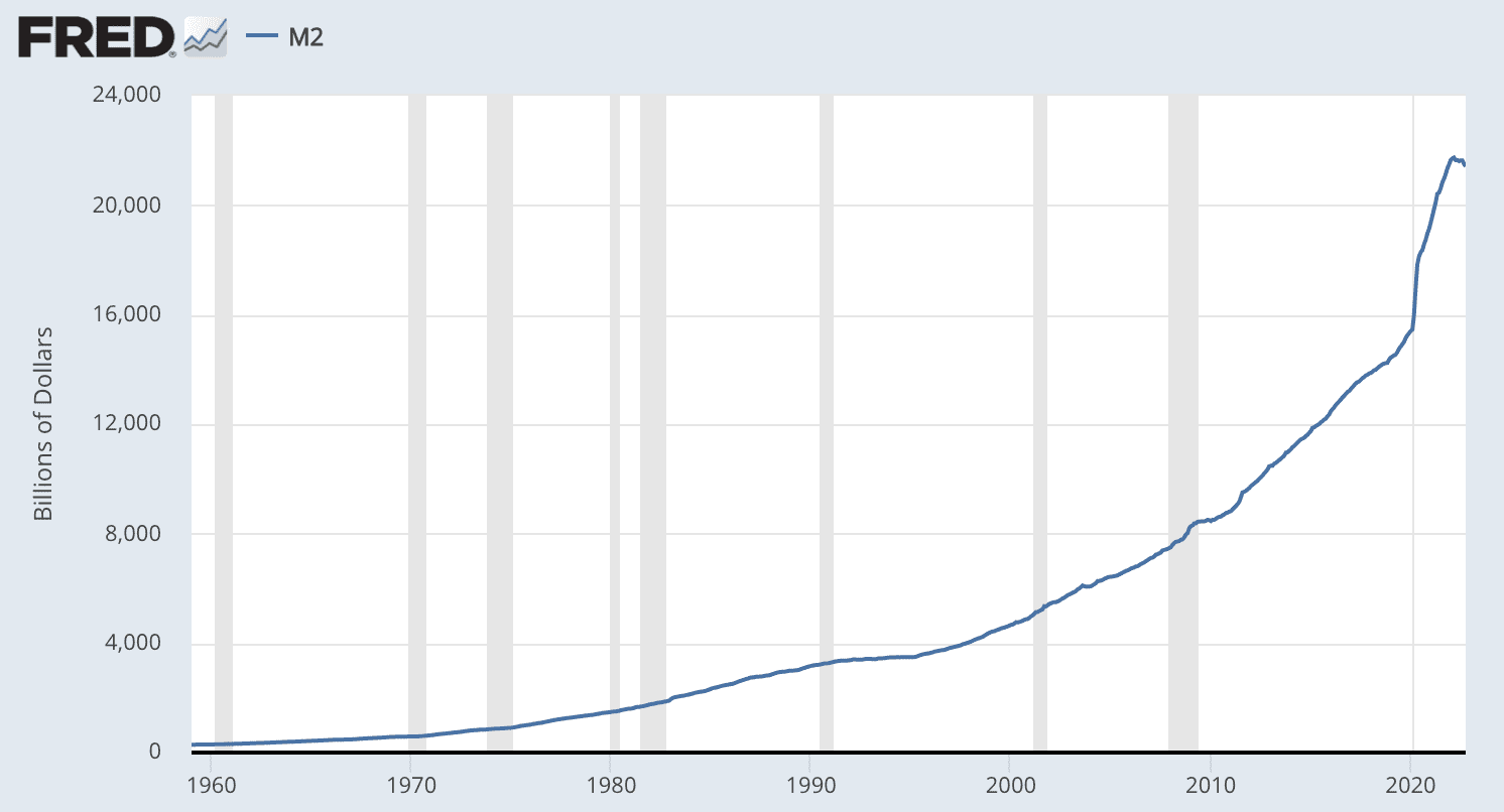 M2 Money supply