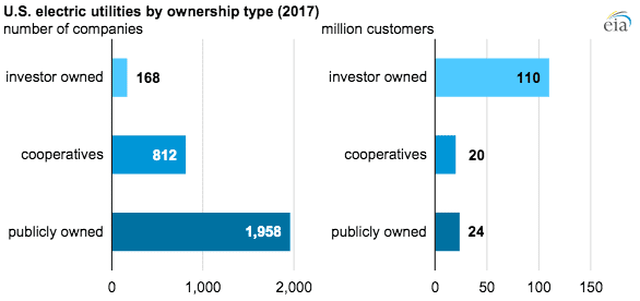 Utilities Ownership