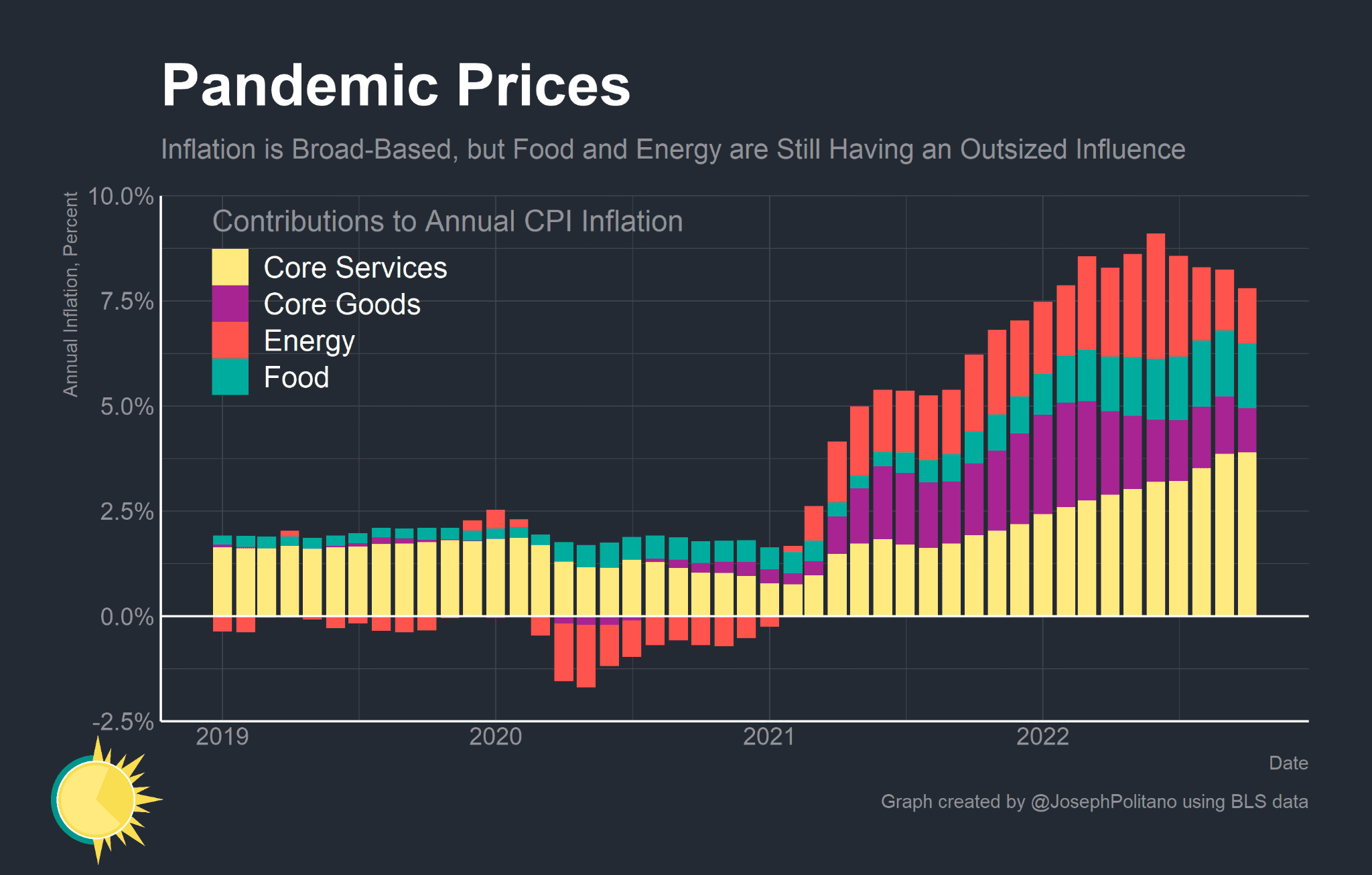 pandemic price chart