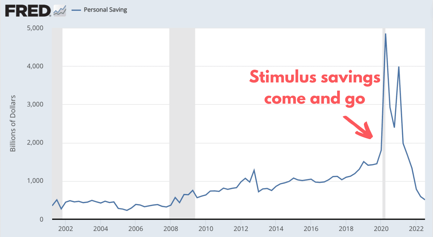 FRED Personal Savings Chart