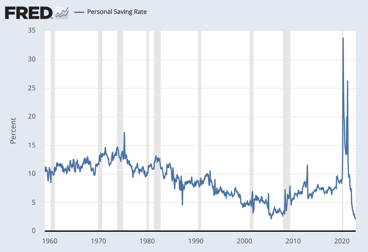 Personal Savings rate chart FRED