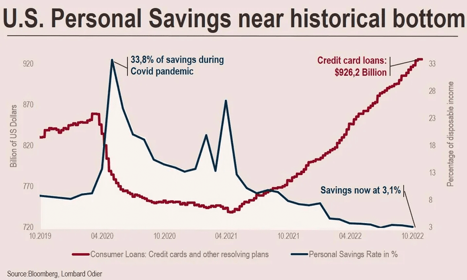 US Personal Savings Chart