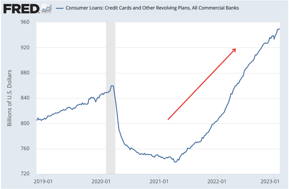 FRED Consumer Loans Post COVID Chart