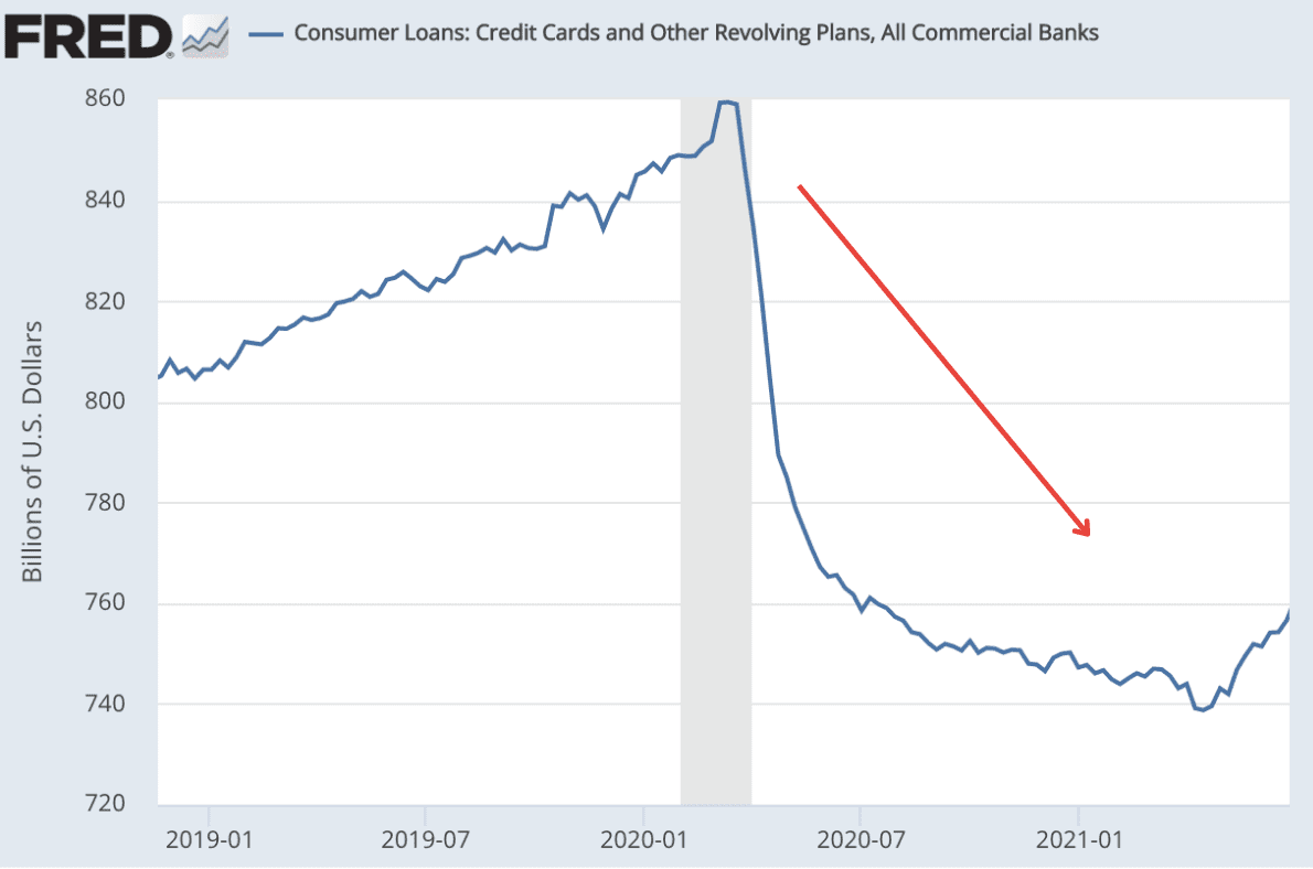 FRED Consumer Loans Chart