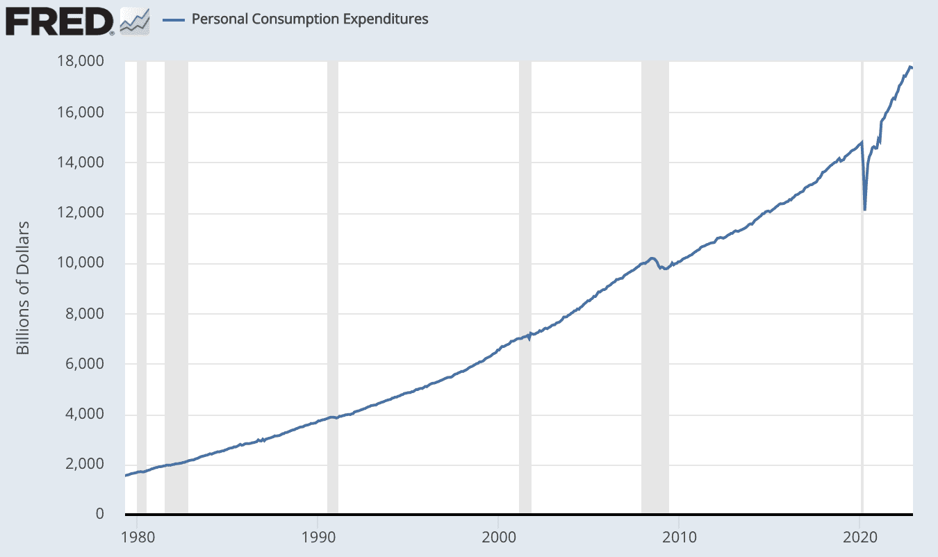 FRED Personal Consumption Expenditures Chart