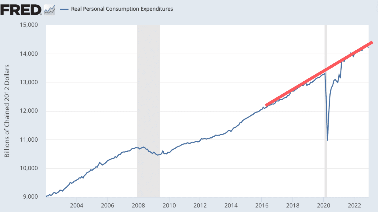 FRED Real Personal Consumption Expenditures chart