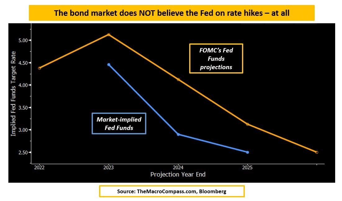 Fed vs Bond divergence