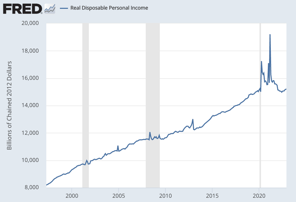 FRED Real disposable income chart