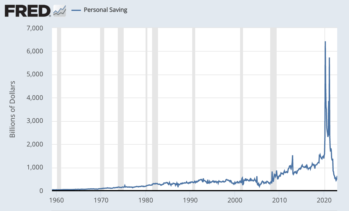 personal savings FRED chart