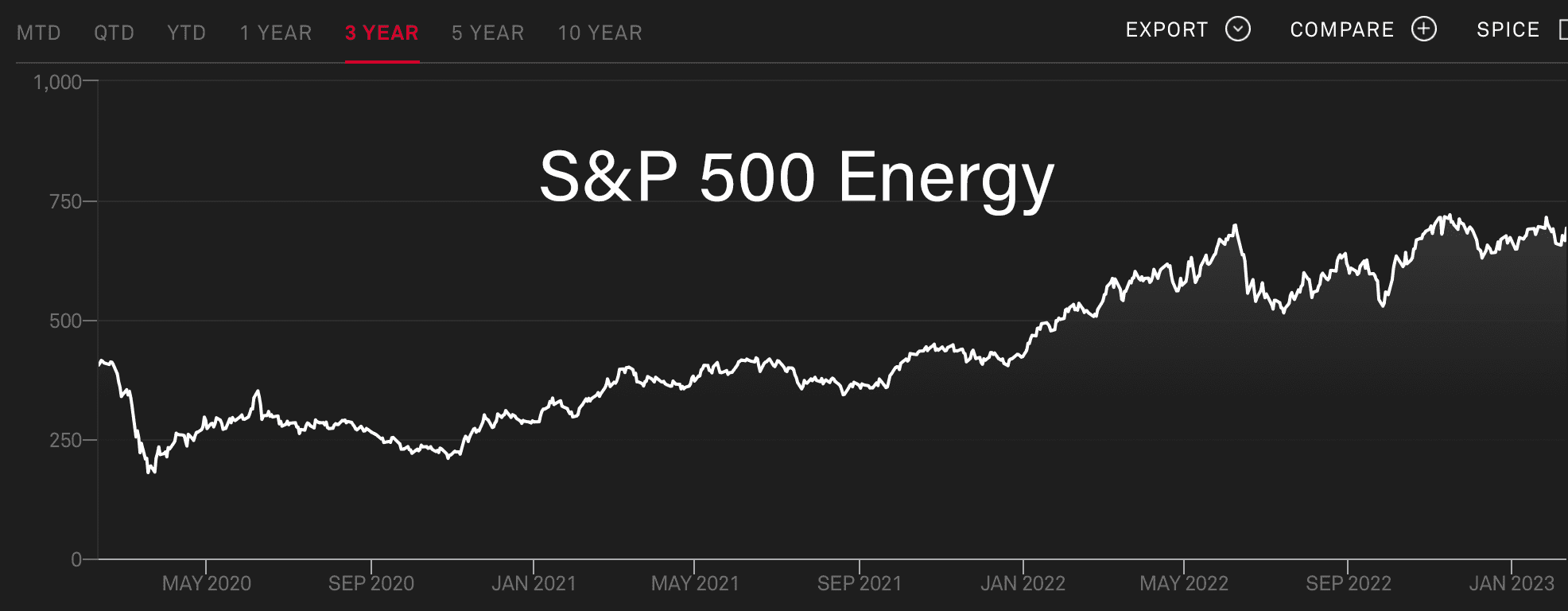 sp500 energy chart