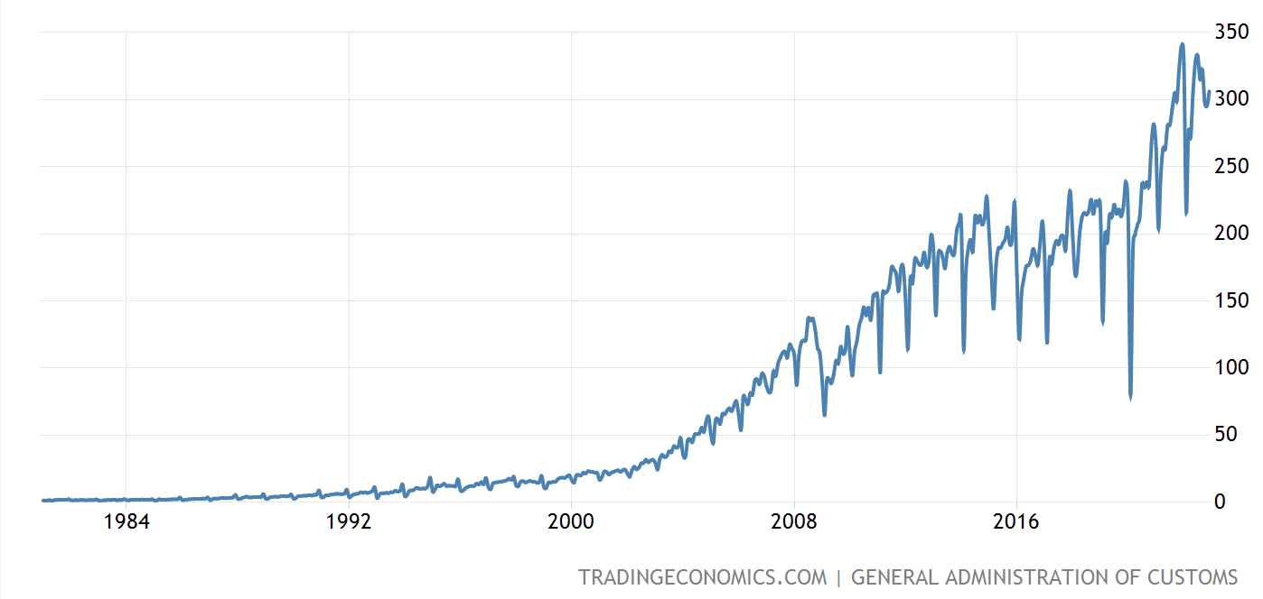 China Export Growth