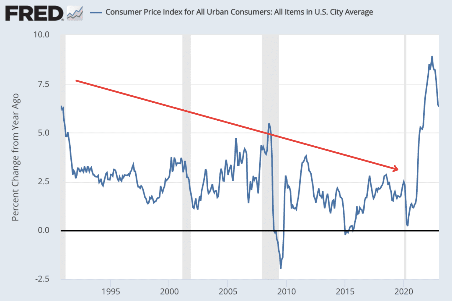 US CPI 30 year chart