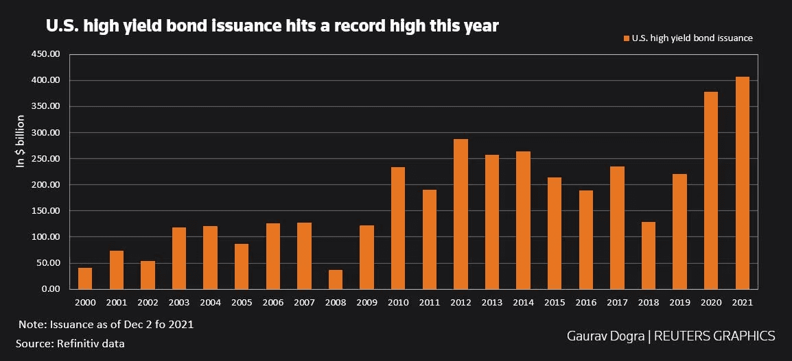 US high yields bond issuance chart