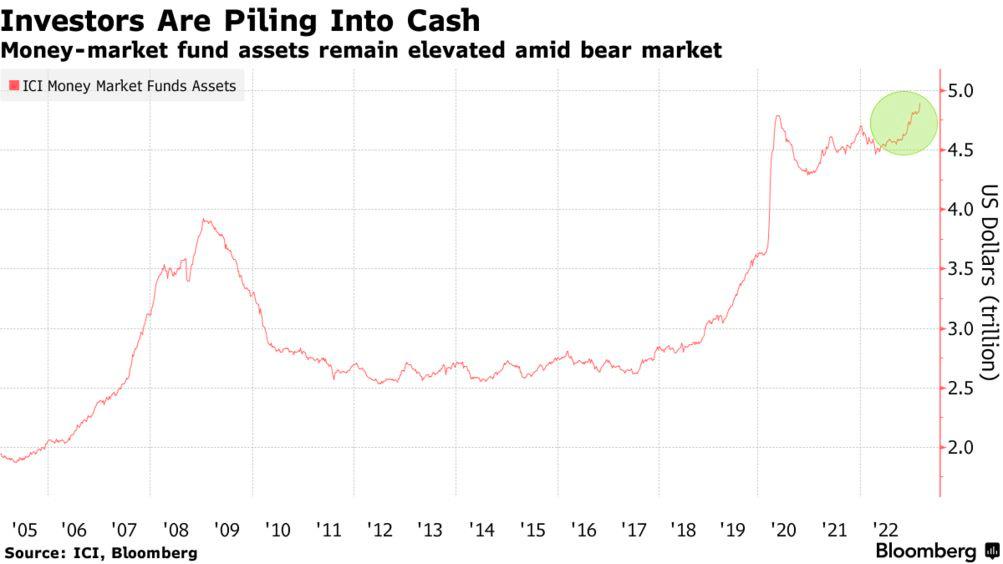 Money market assets chart