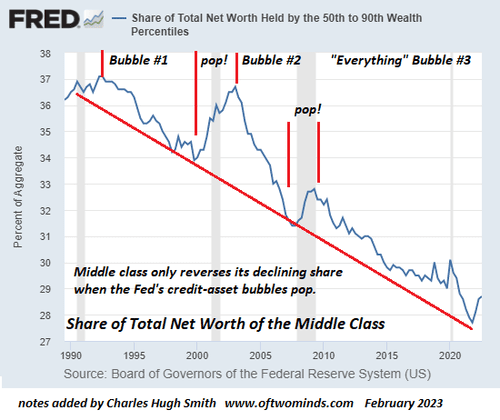 middle class accumulated wealth