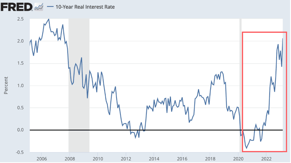 10-year interest rates