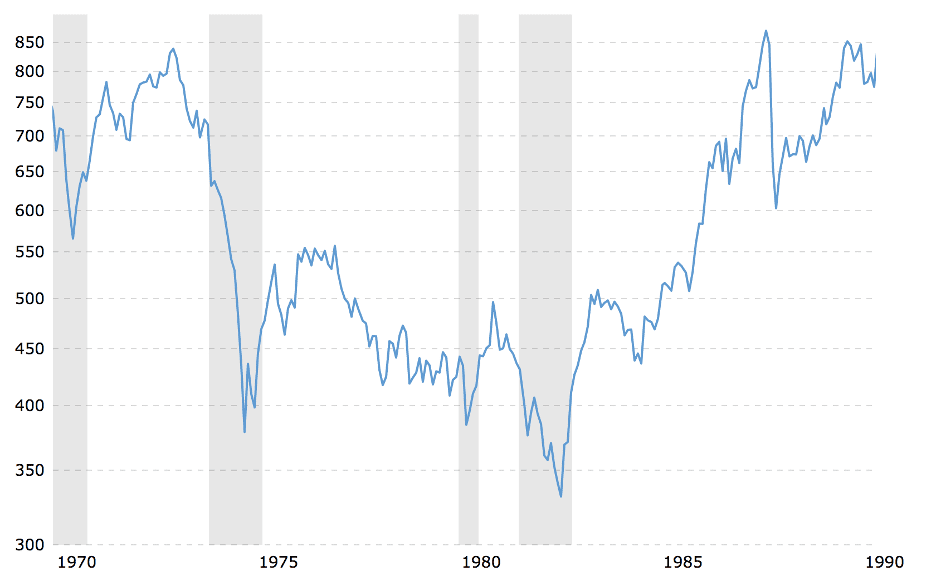 S&P 500 Inflation Adjusted Performance