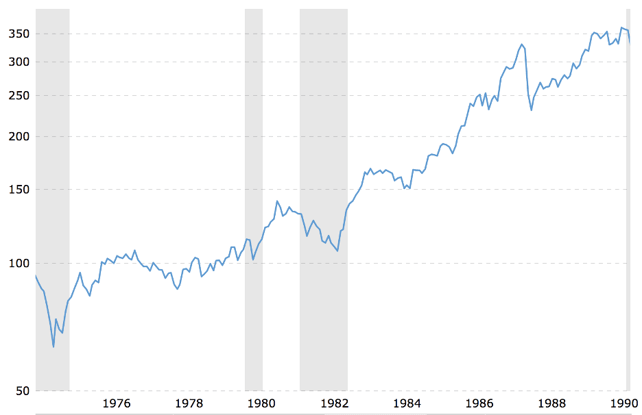 S&P 500 nominal performance