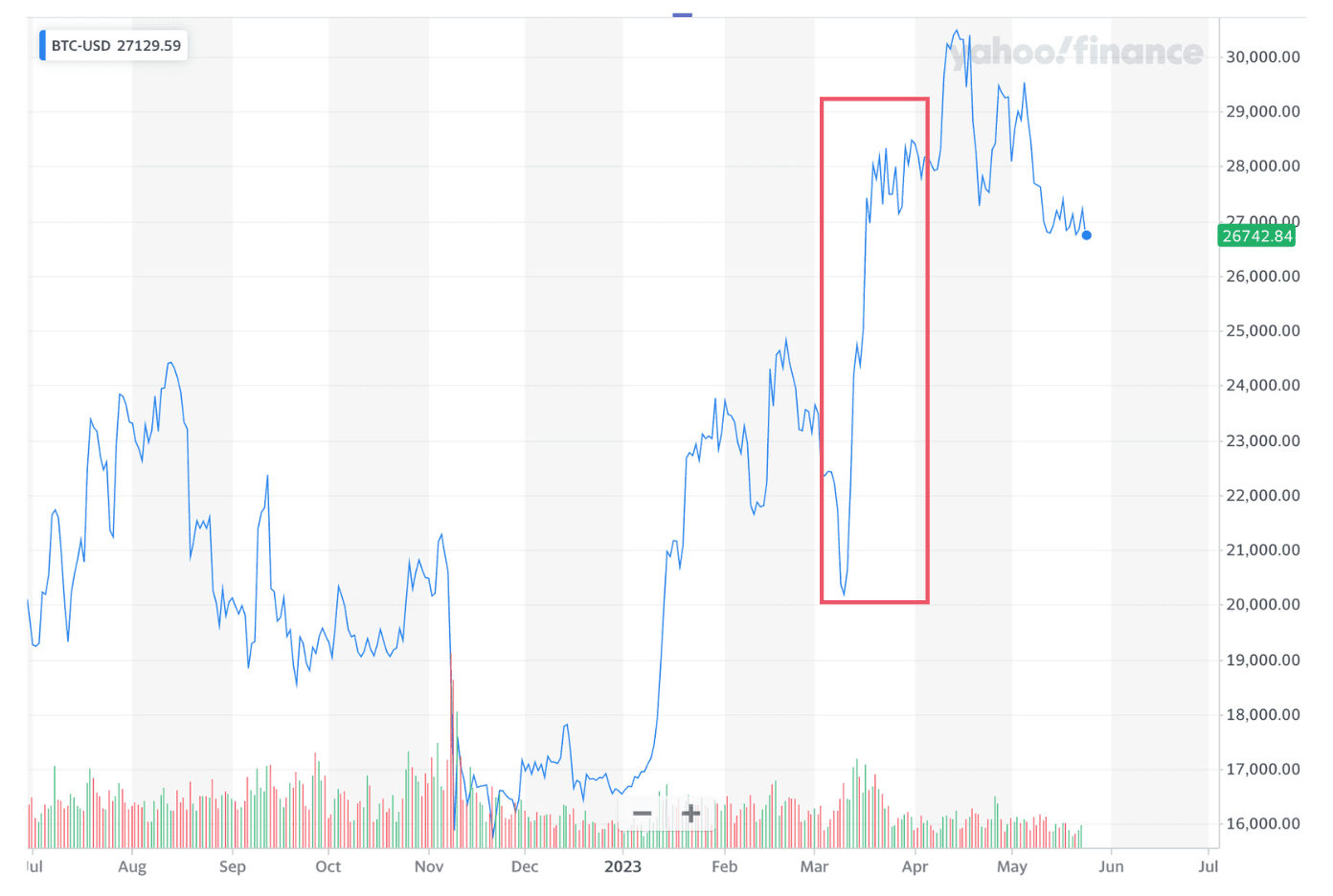 Bitcoin Chart