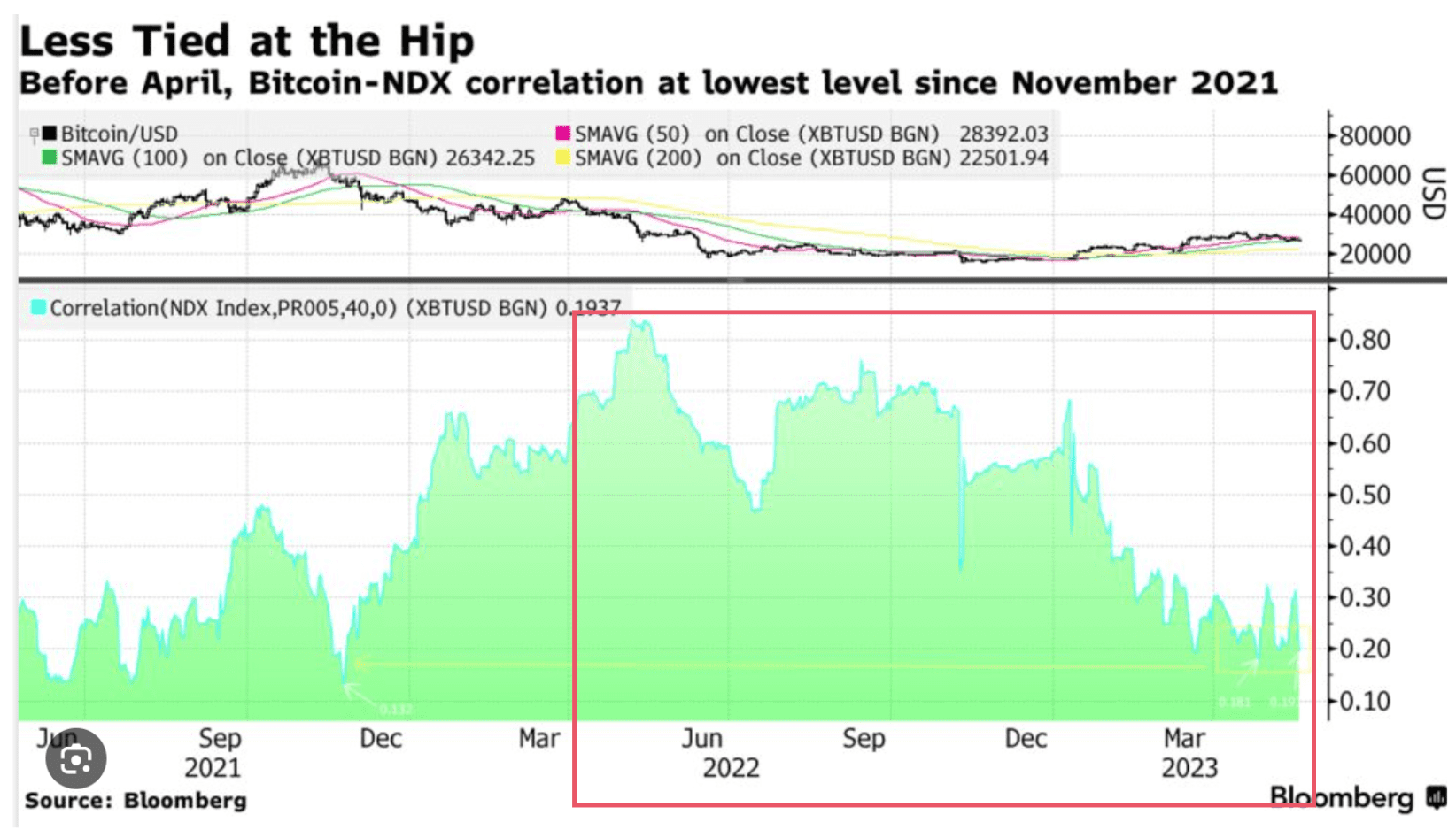 Bitcoin decoupling