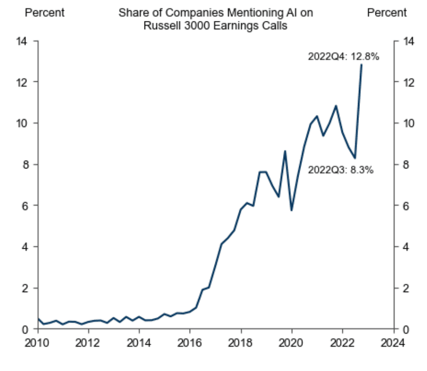 Companies Mentioning AI Earnings Calls Chart