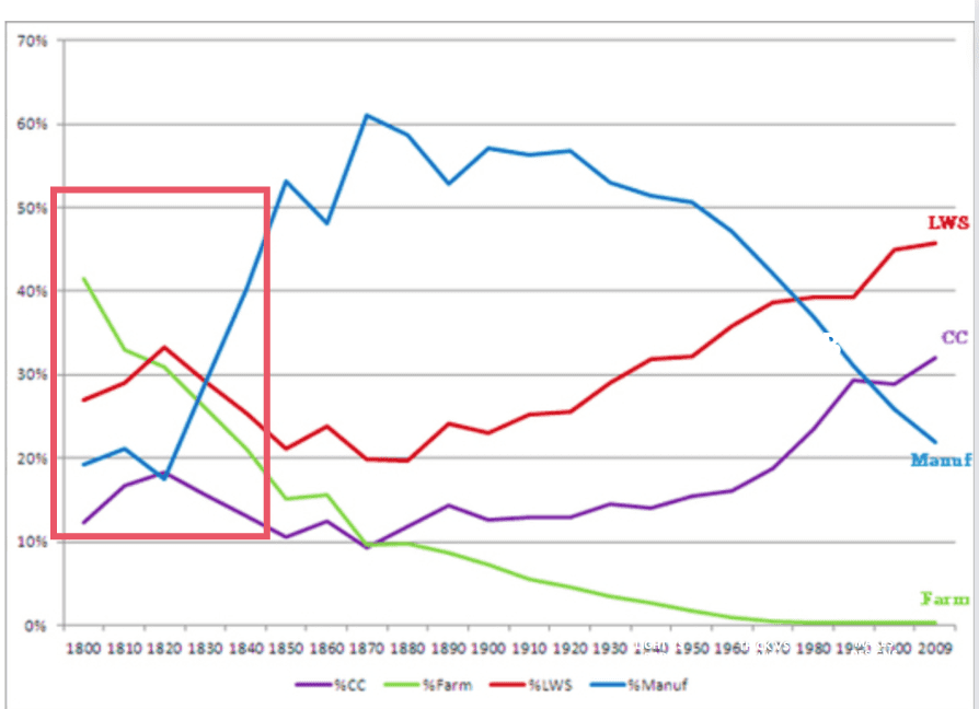 Farming Jobs Chart