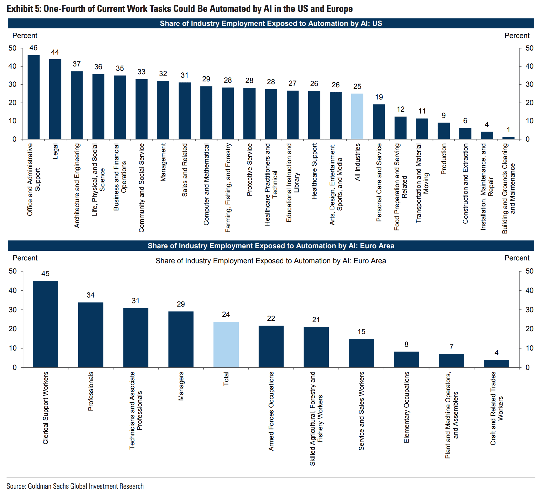 Goldman Sachs AI Prediction Chart