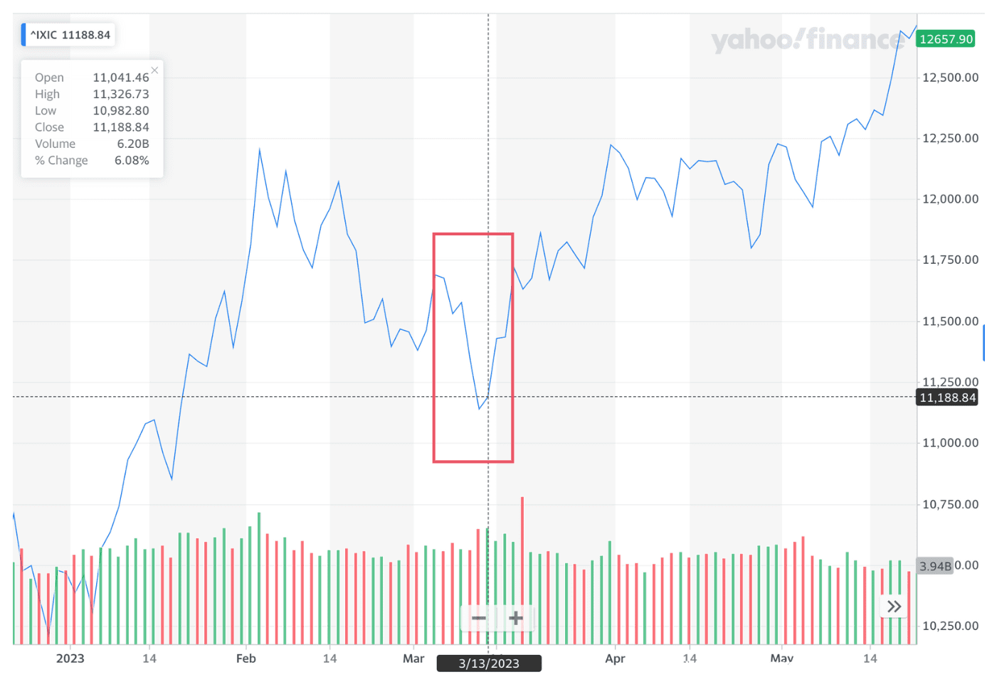 NASDAQ chart