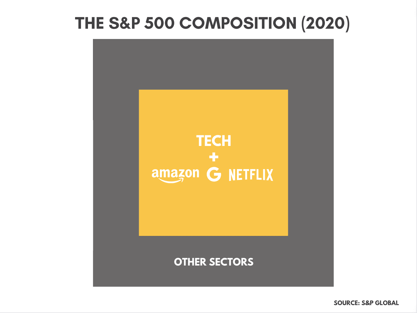 S and P Composition 2020