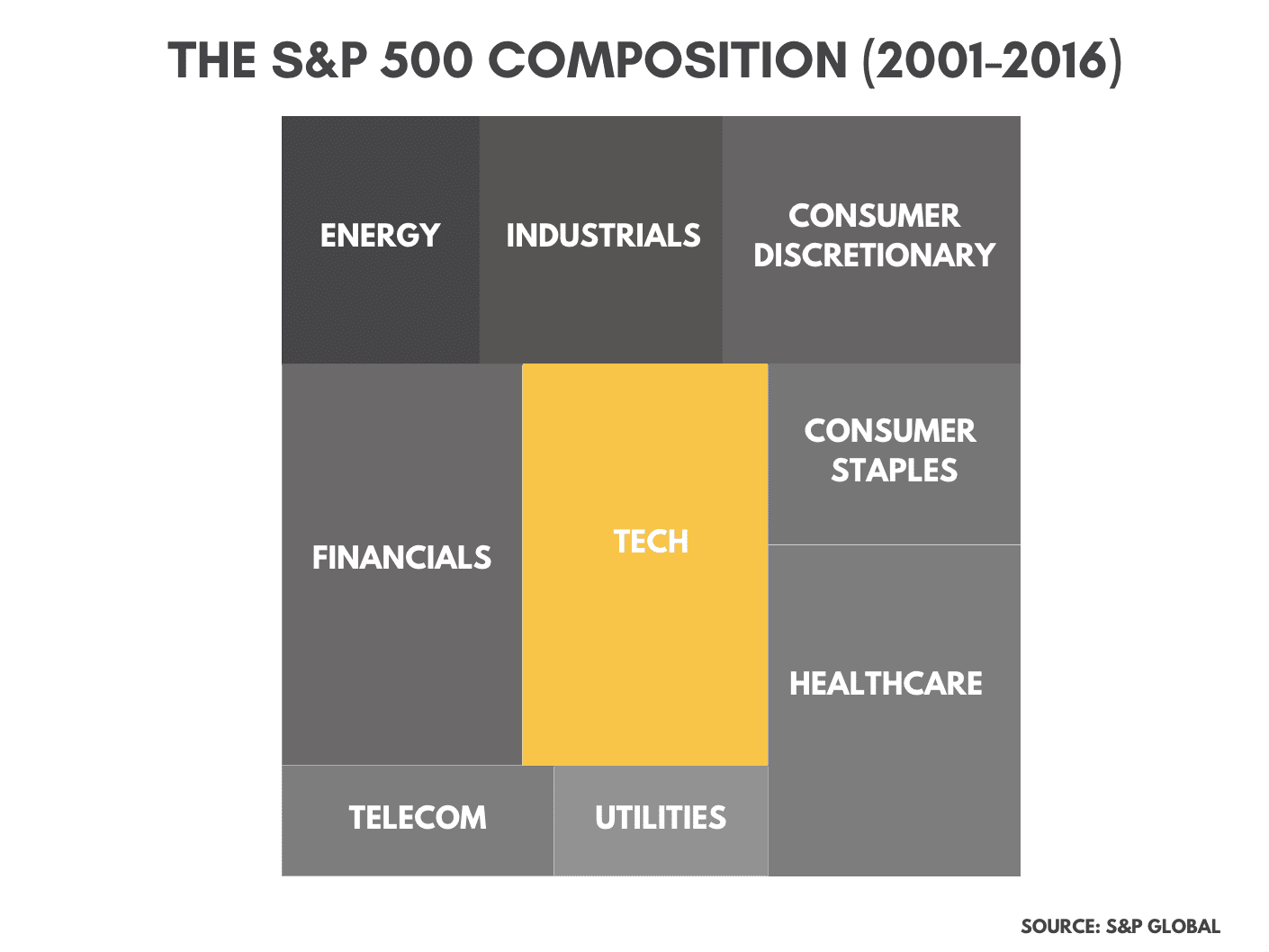 S and P composition Chart 2001-2016