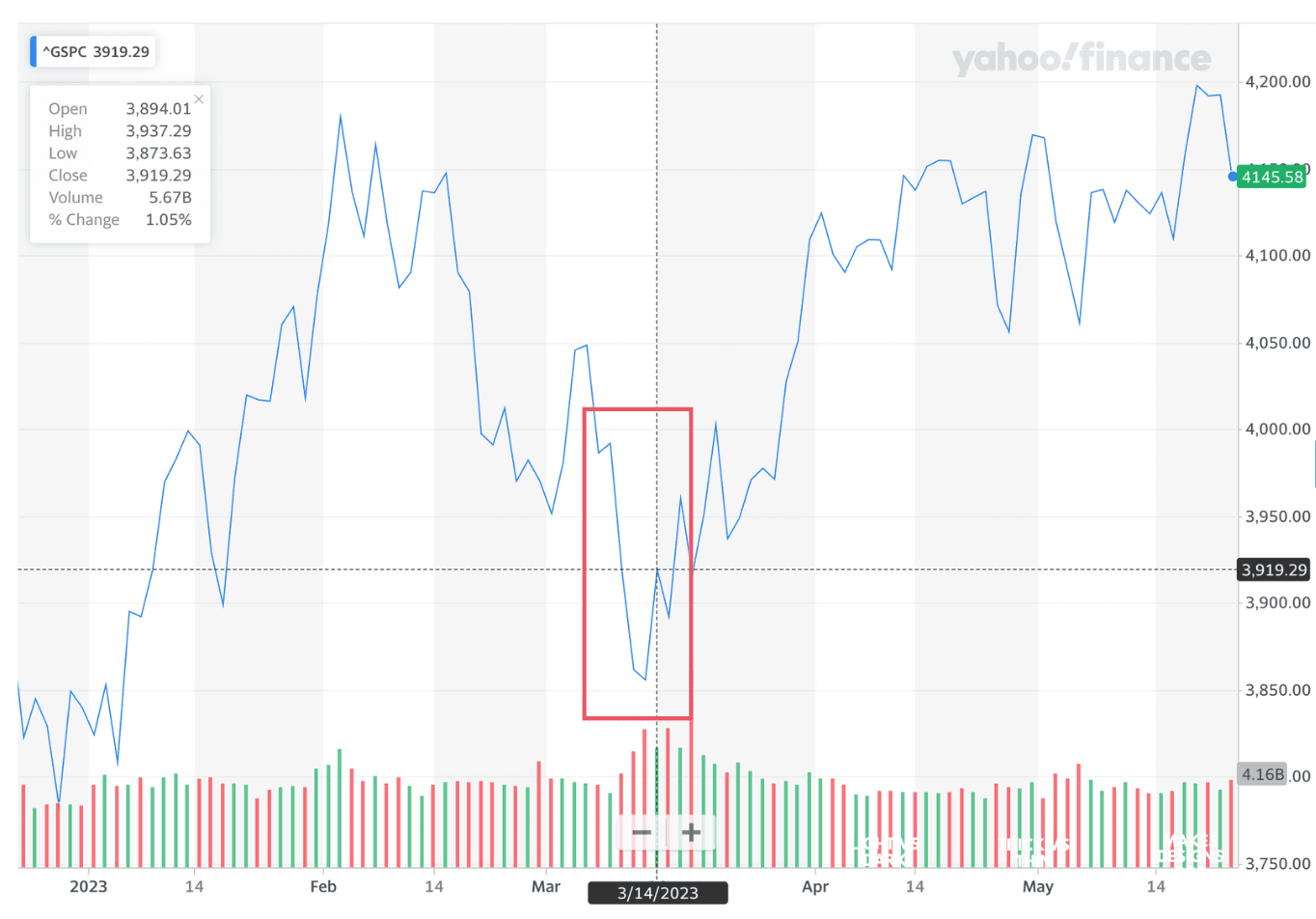 SP 500 Chart