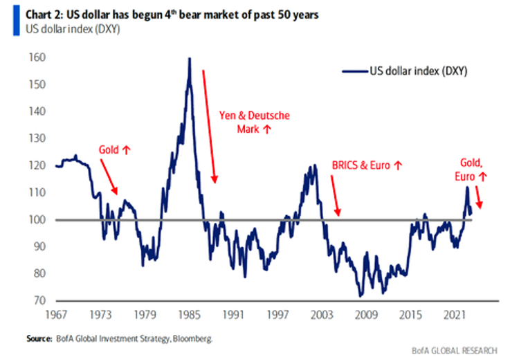 US dollar bear market chart