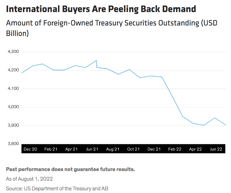 international treasury demand