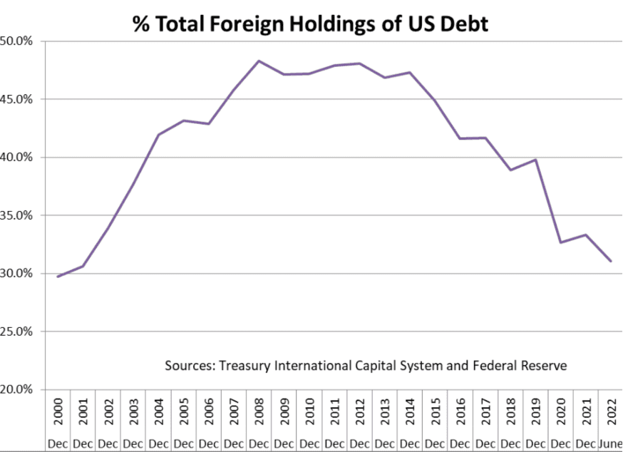 percentage foreign holdings US Debt