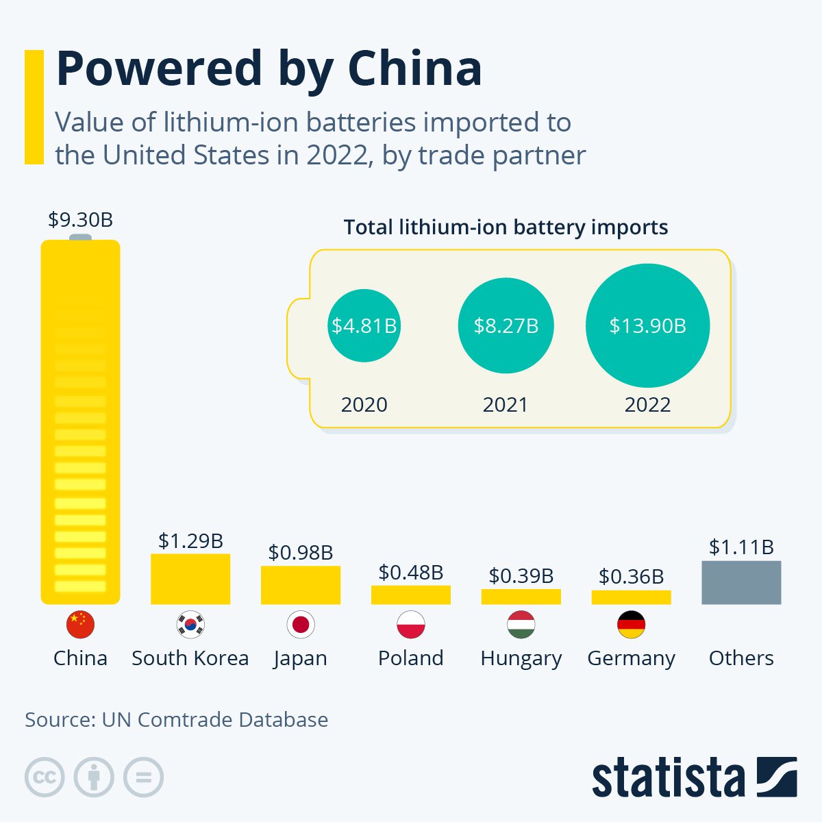 lithium imported from China