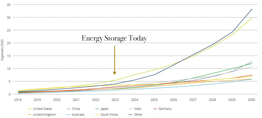 energy storage needs chart