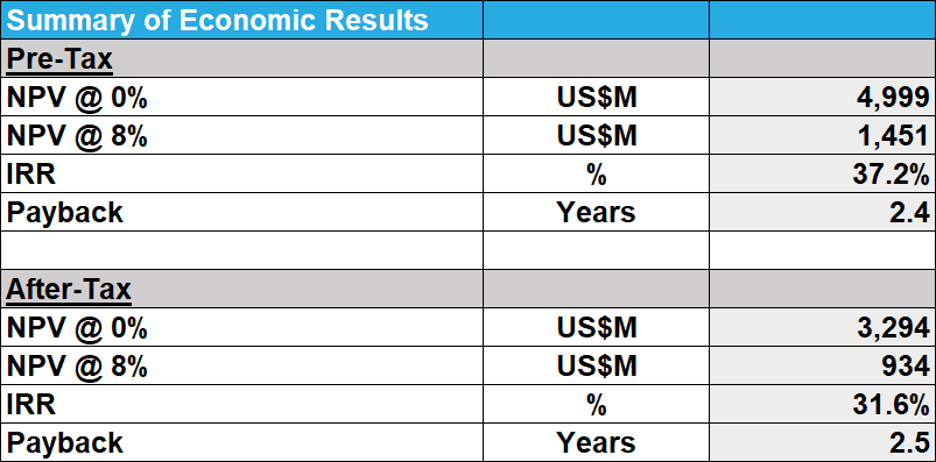 Table 1- Lithium South PEA Summary of Economic Results