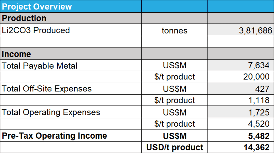 Lithium South PEA Project Overview