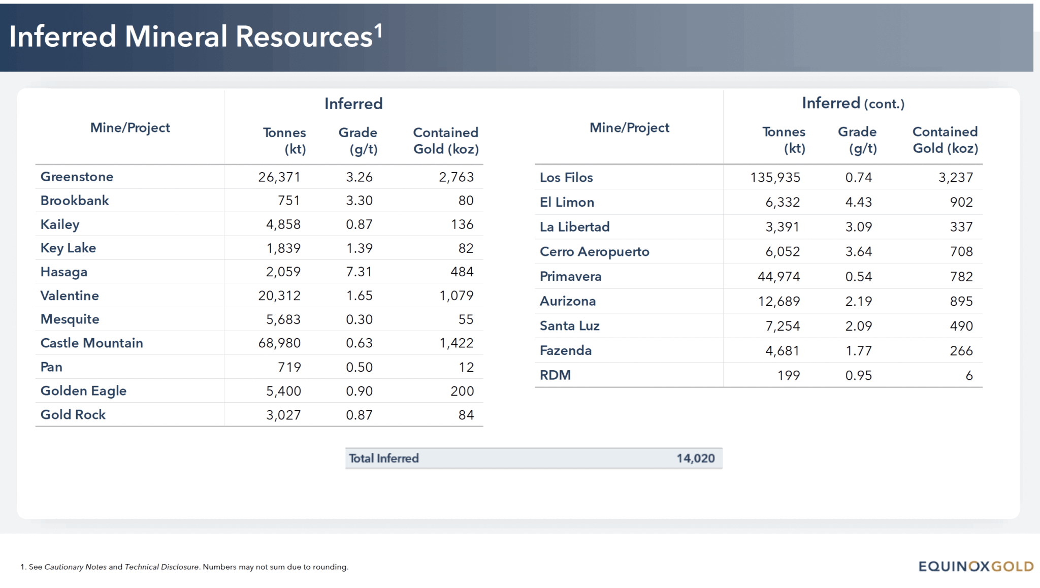 Equinox Inferred Resources
