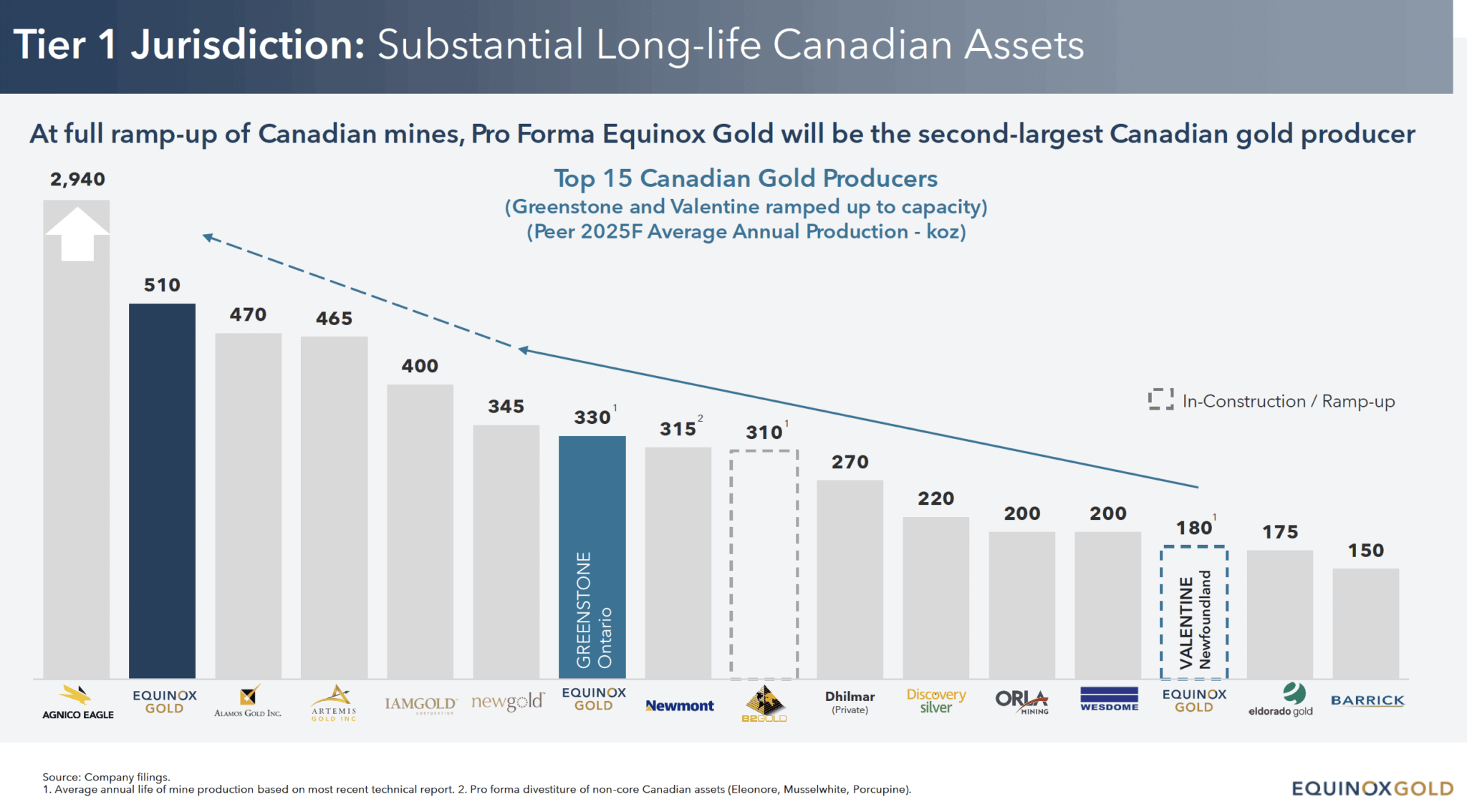 Equinox Long Life Assets