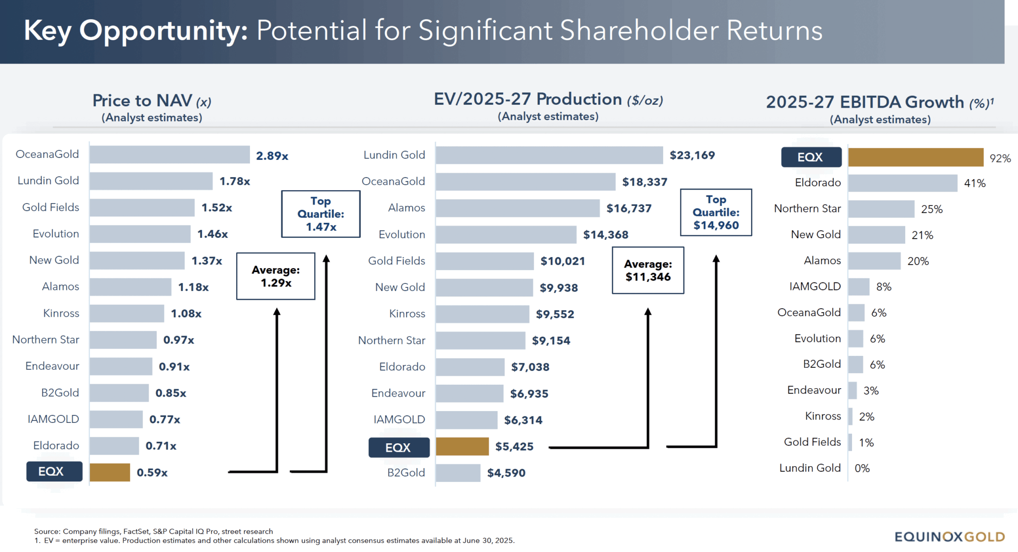Equinox Potential for Shareholder Return Chart vs. Peers