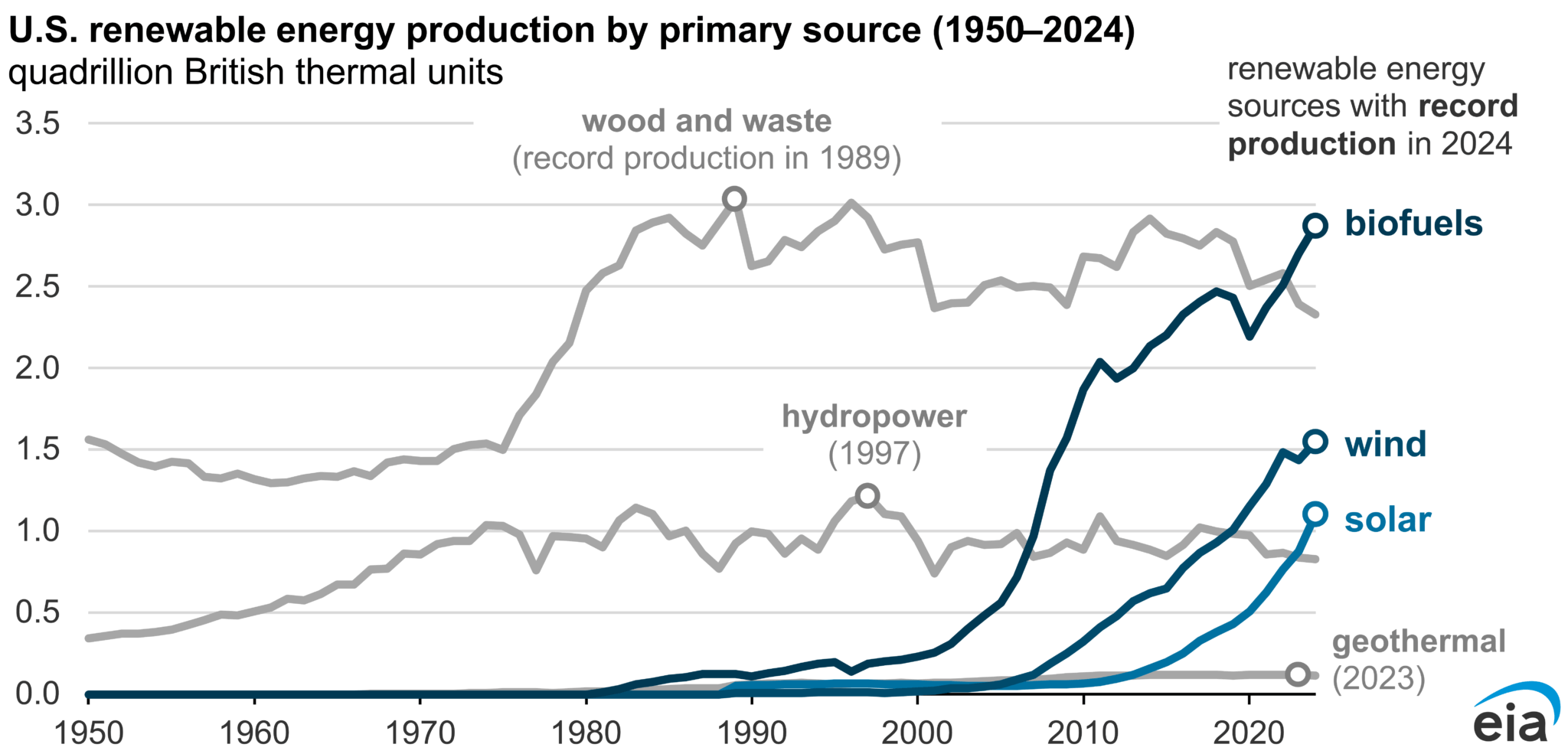 U.S. renewable energy production by primary source