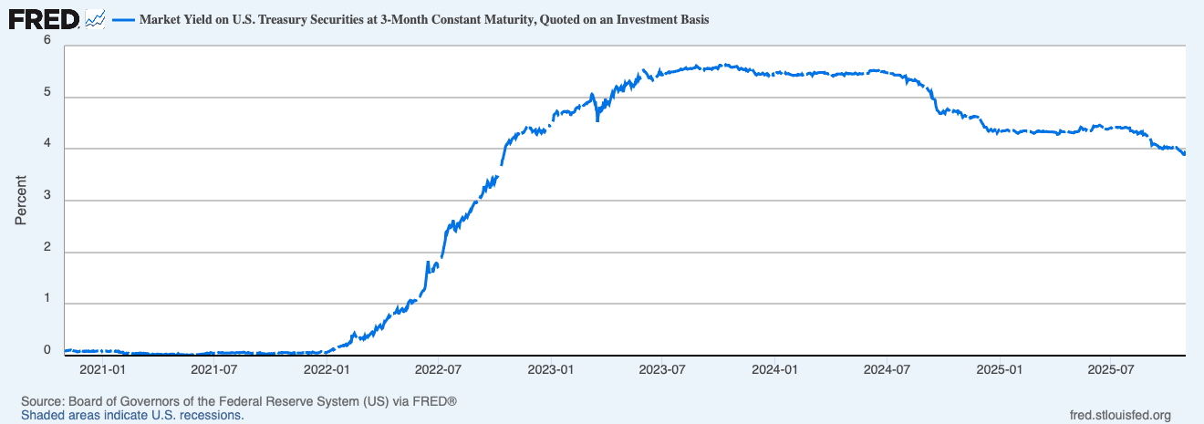 Market Yield on U.S. Treasury Securities at 3-Month Constant Maturity, Quoted on an Investment Basis