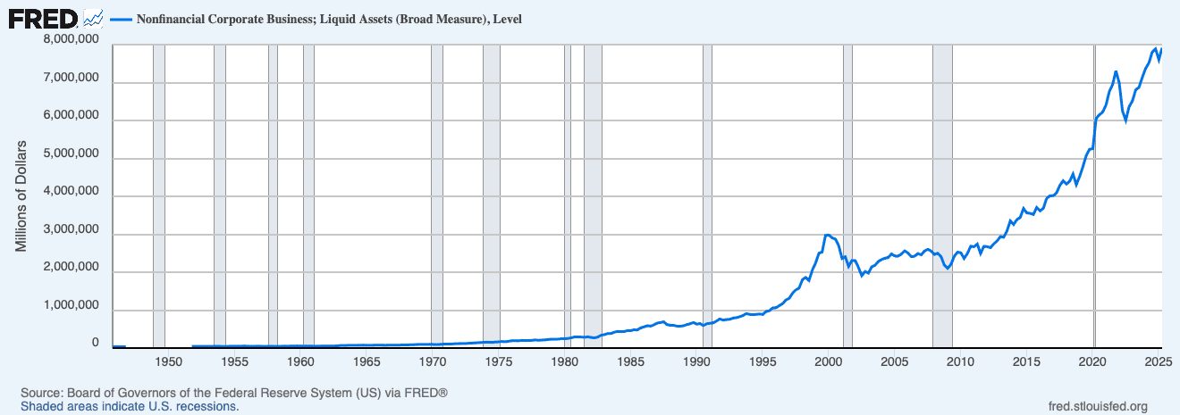 Nonfinancial Corporate Business; Liquid Assets (Broad Measure), Level