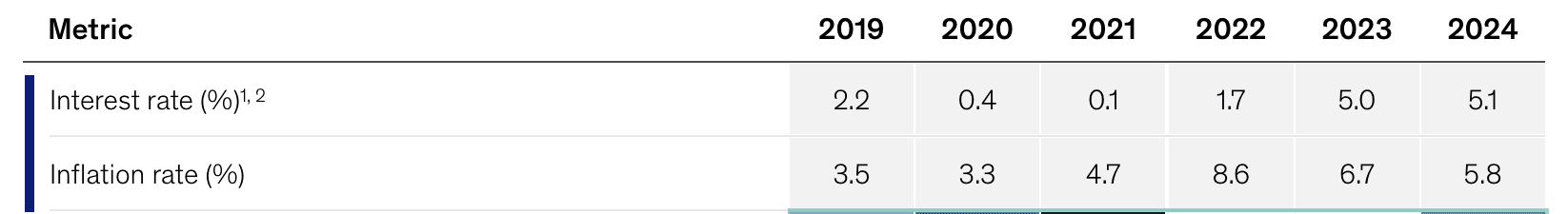 interest vs inflation rate Mckinssey