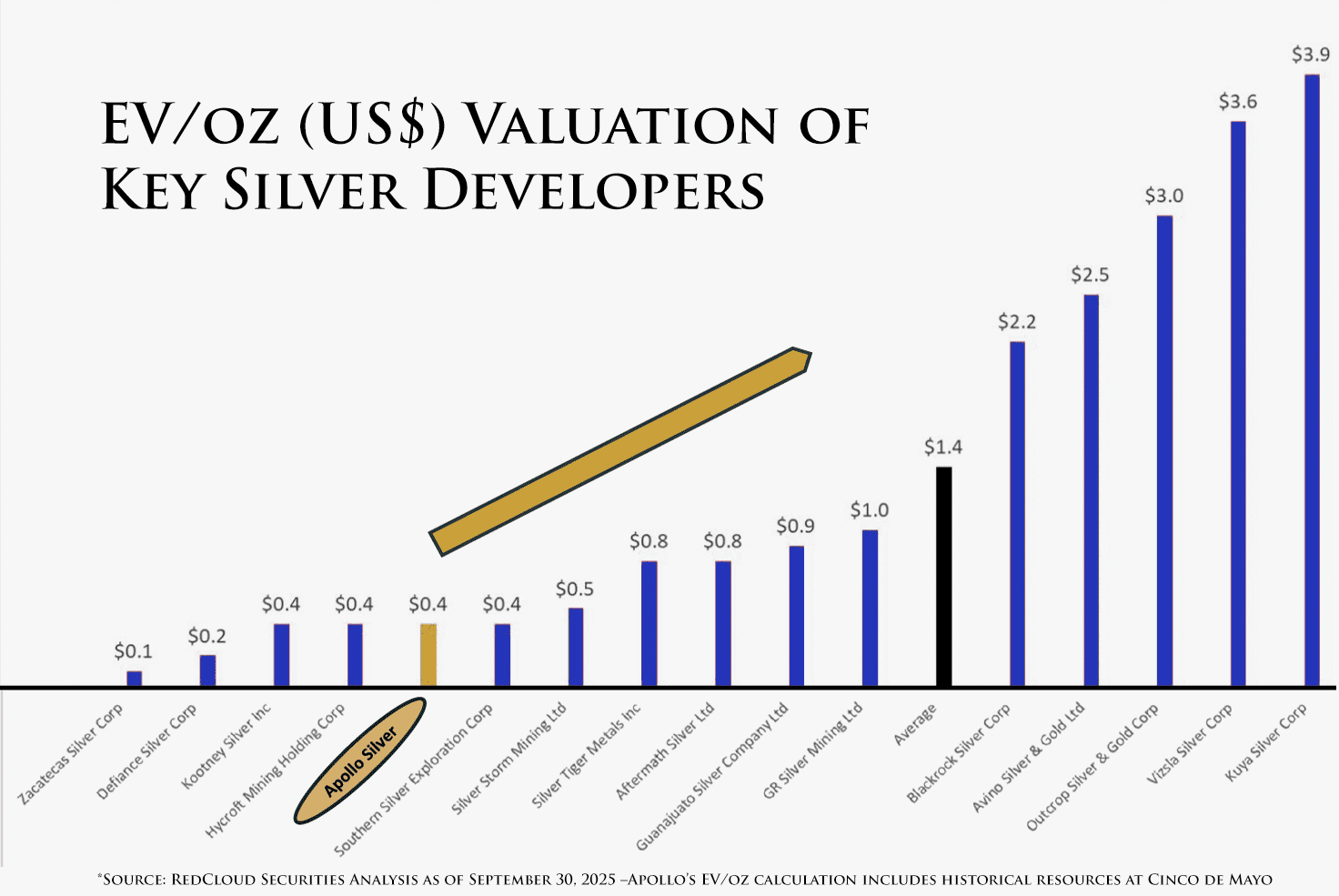 EV per oz valuation of key silver developers, Apollo Silver